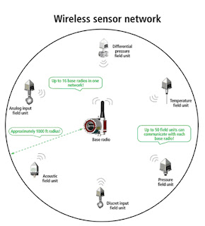 Bluetooth Based Smart Sensor Networks Bluetooth Based Smart Sensor Networks