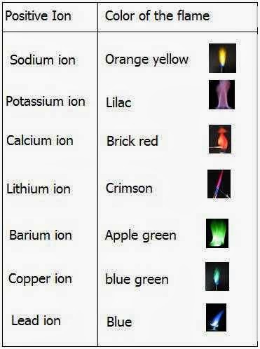 Flame Test Color Chart