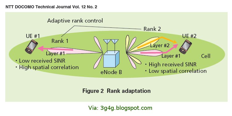 RF Optimization: Quick Recap of MIMO in LTE and LTE-Advanced