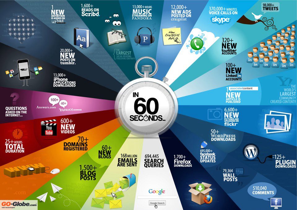 Le web dans 60 sec Ce qui ce passe dans le web dans 60 sec