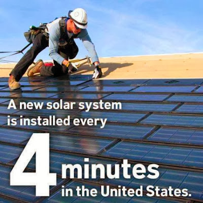 A new solar system is installed every 4 minutes in the United States