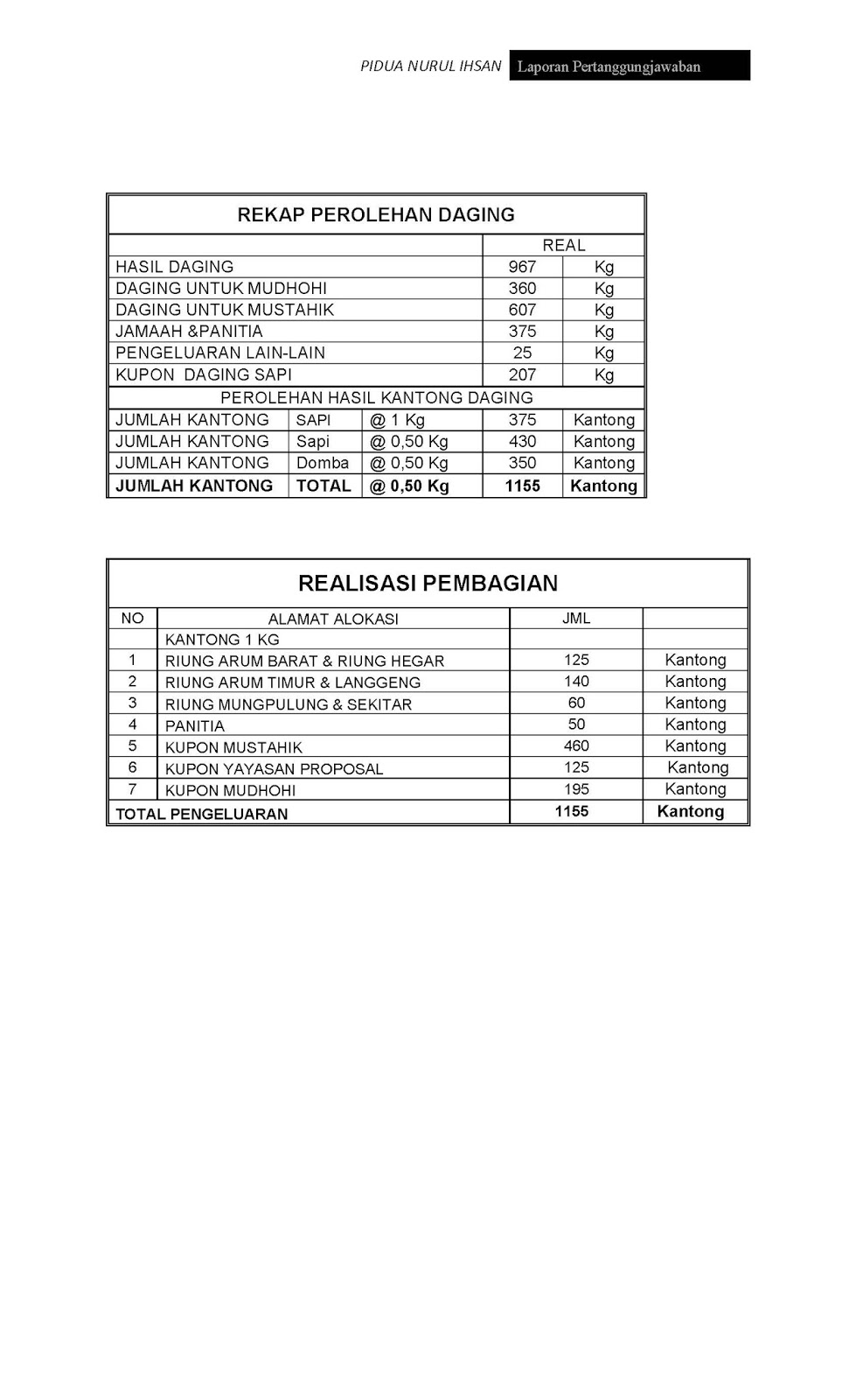 Pidua Panitia Idul Adha Dkm Nurul Ihsan Lpj Panitia Idul Adha Pidua 1436h