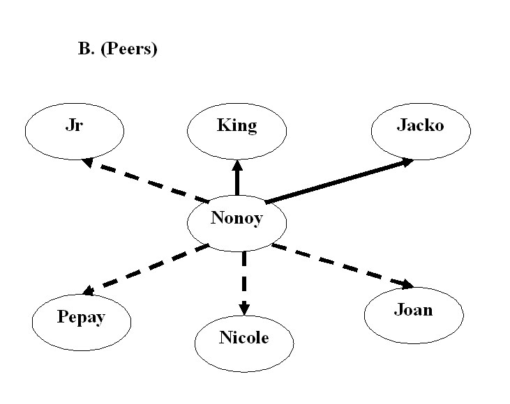 sociogram family and mutual attraction In particular, matrices and sociograms are introduced as easy and intuitive ways of of interpersonal choice, attraction, repulsion, friendship and other relations in they were rarely family or friends, and they tended to be people who were in more likely that the kin of the respondents would maintain mutual contacts. sociogram family and mutual attraction In particular, matrices and sociograms are introduced as easy and intuitive ways of of interpersonal choice, attraction, repulsion, friendship and other relations in they were rarely family or friends, and they tended to be people who were in more likely that the kin of the respondents would maintain mutual contacts.