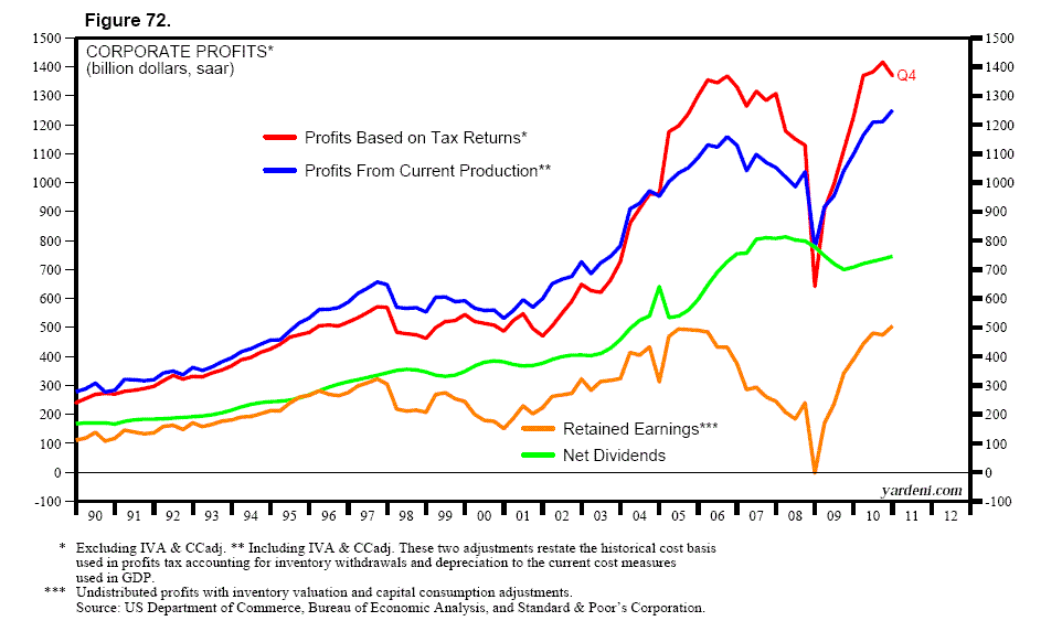 Dr. Ed's Blog NIPA Corporate Profits and Cash Flow