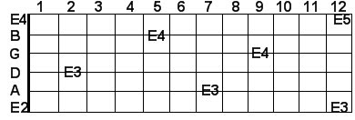 E guitar notes in scientific pitch notation E guitar notes in scientific pitch notation