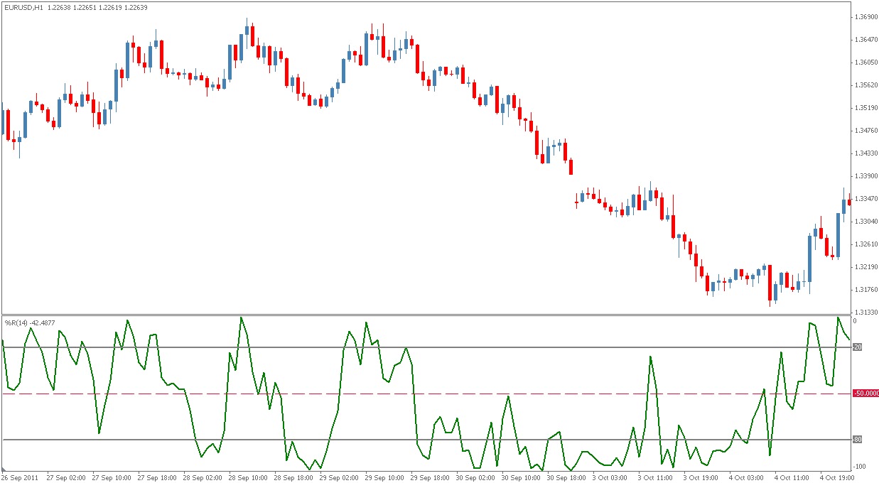 Williams percent range forex indicator
