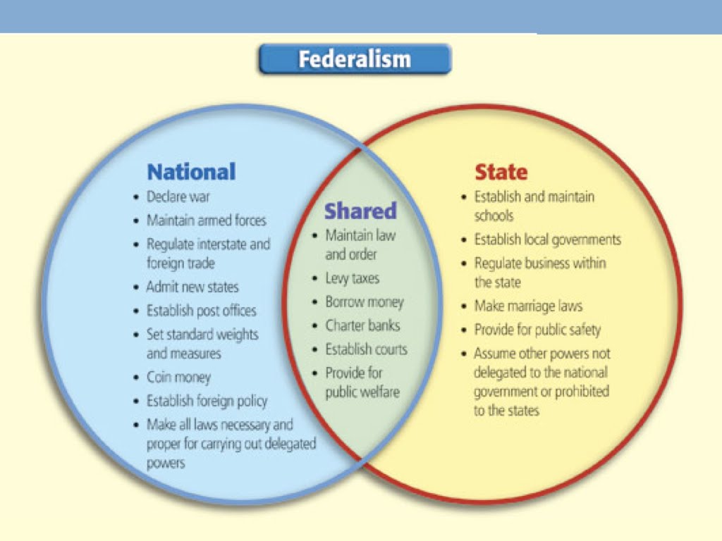 Explain federalism in your own words.   peeranswer.com