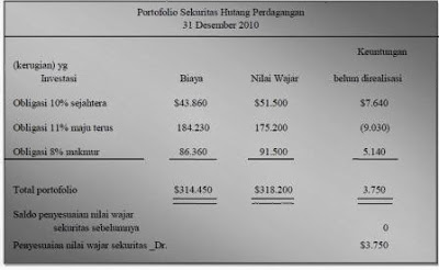 Nilai wajar sekuritas perdagangan opsi