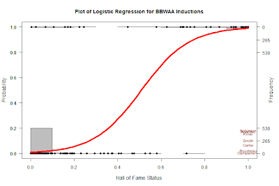 Dissertation proposal logistic regression