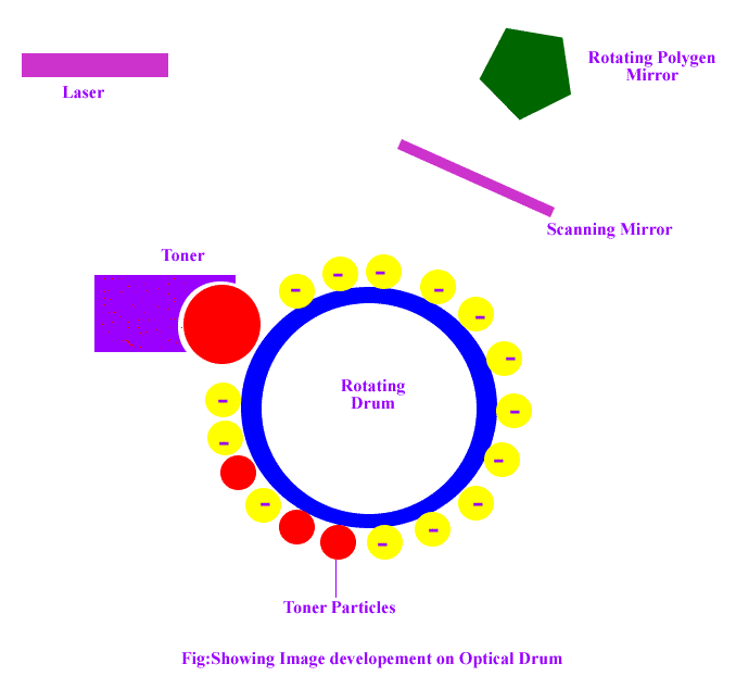 All Round Experts How Laser Printers Work