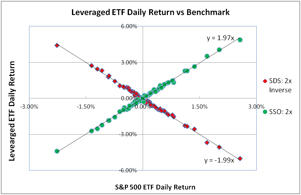 leveraged etf correlations markettech reports