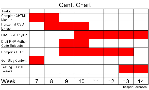 When To Use A Gantt Chart