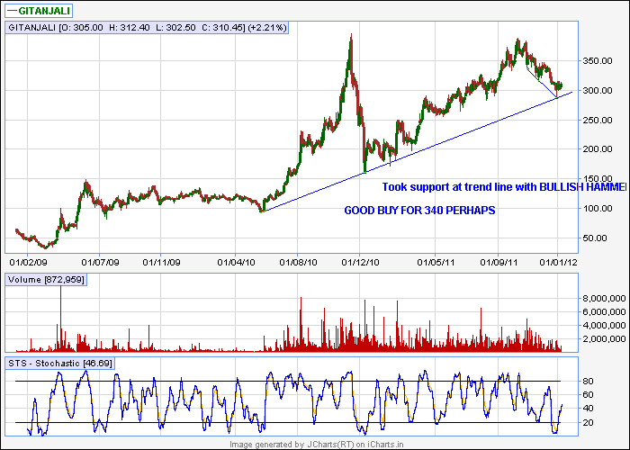 Indian Charts A few stock charts