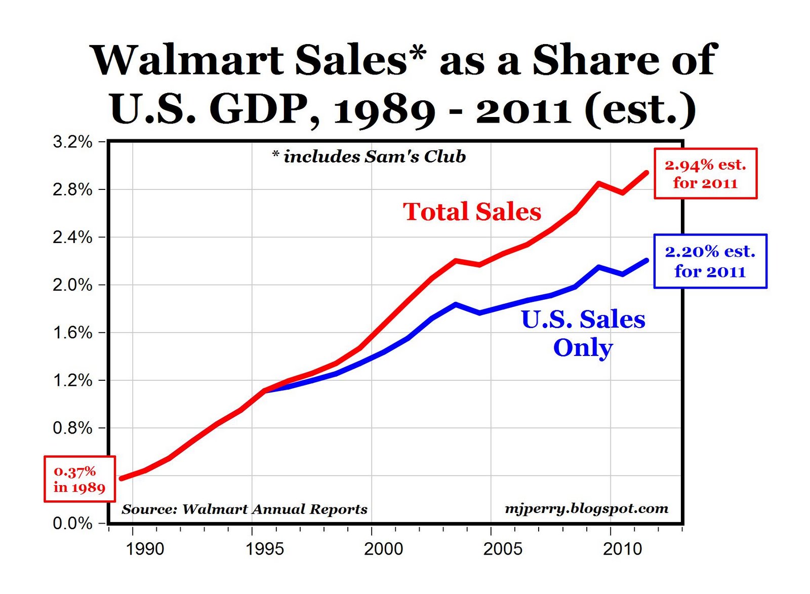 Walmart Stock History Chart