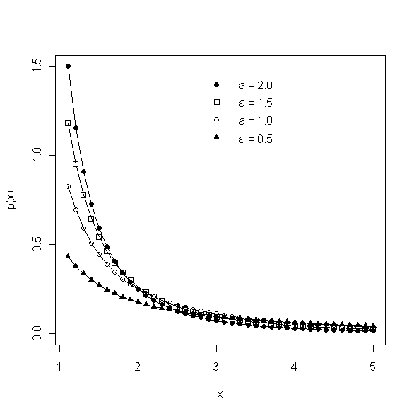 ExploringDataBlog The Long Tail of the Pareto Distribution