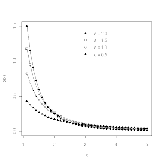 The Long Tail of the Pareto Distribution