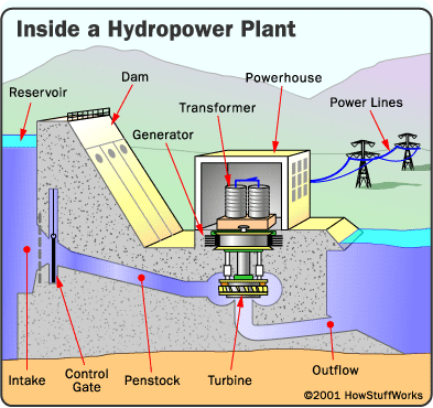 diagram of a hydroelectric dam and powerhouse muzak studyzone water turbines diagram of a hydroelectric dam and powerhouse muzak studyzone water turbines