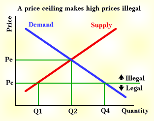 Economics World Price Ceiling For Petrol In Malaysia