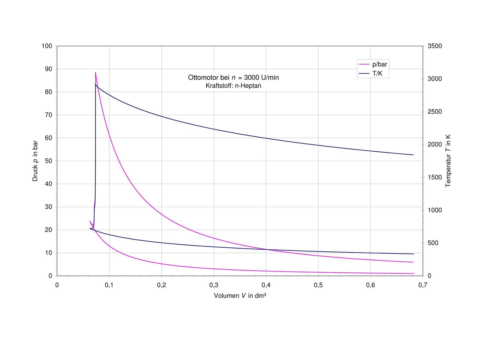 Thermodynamische Funktionen Verbrennungsprozess im OttoMotor