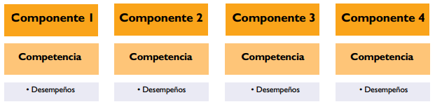 La estructura de las tablas:
 Para cada grupo de grados, se establecen 
cuatro componentes.