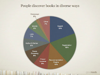 Goodreads pie chart on how people discover books Goodreads pie chart on how people discover books