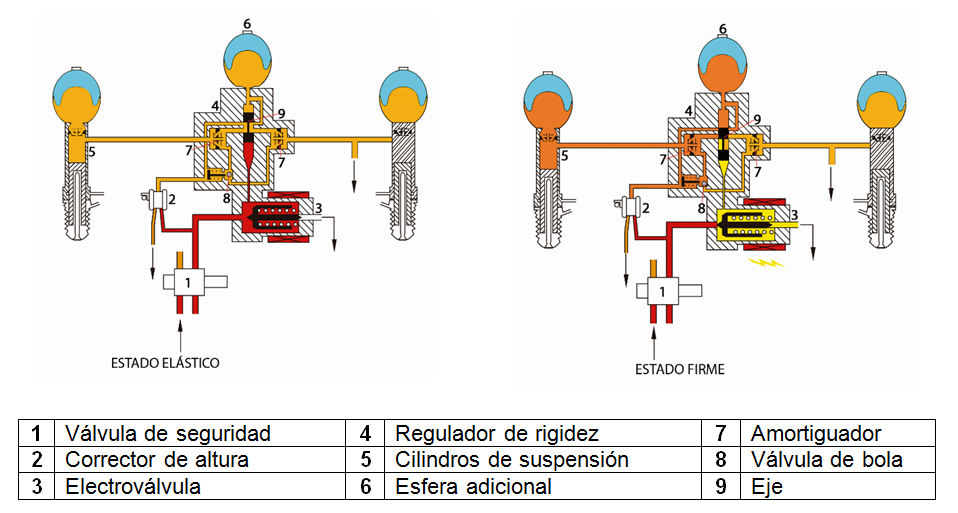 Blog Mecánicos Tipos de suspensión activa (I). Hidractiva 3 para