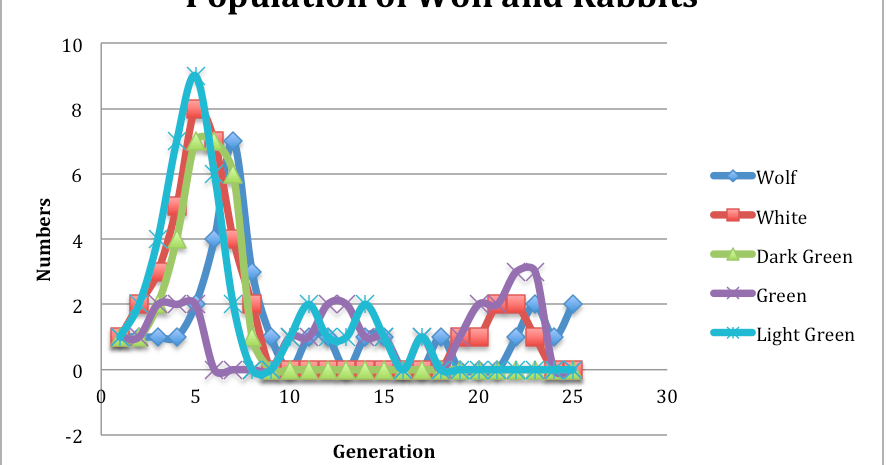 Blog for Bio: Predator-Prey Simulation: Population Growth