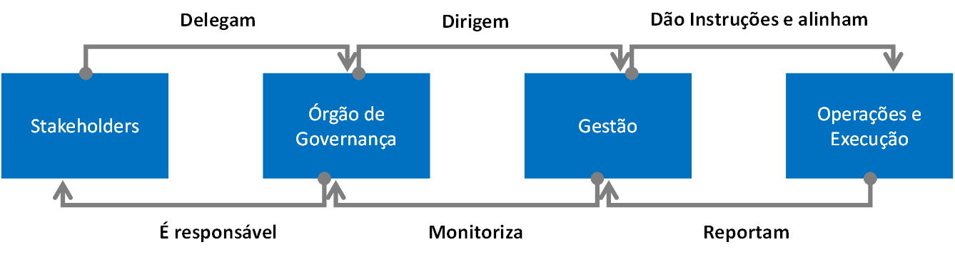 grupos e funções Imagem ilustra os grupos e funções pela ISACA