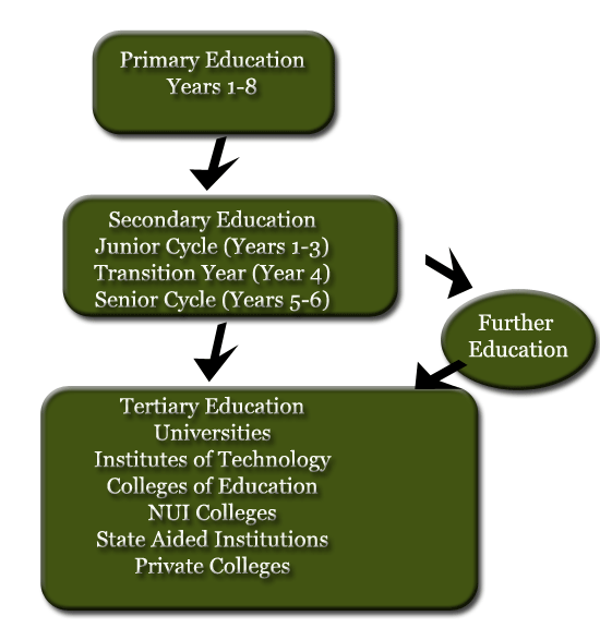 irish education system Here is a general opinion piece about the irish education system hope you find it helpful :) à mon avis, le système d’éducation en irlande n’est pas juste. irish education system Here is a general opinion piece about the irish education system hope you find it helpful :) à mon avis, le système d’éducation en irlande n’est pas juste.