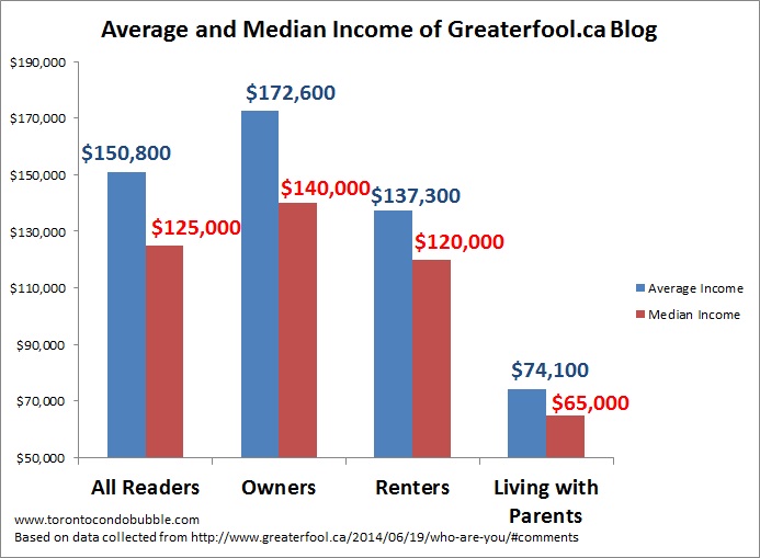 income of average reader greaterfool.ca garth turner blog 