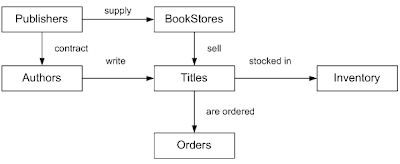 Model Data Relational contoh model data relasional