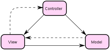 Model-View-Controller Architecture