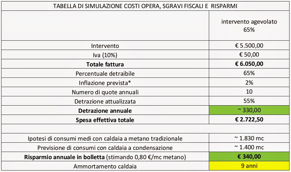 Ristrutturazione e riqualificazione energetica di edifici ... Tabella risparmio energetico