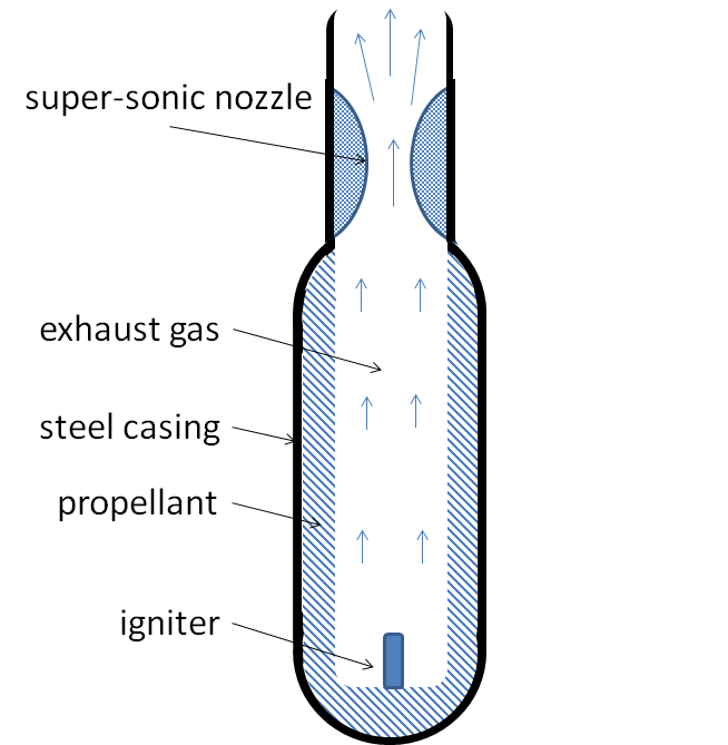 Flow Science Blog Solid Propellant Combustion Modeling