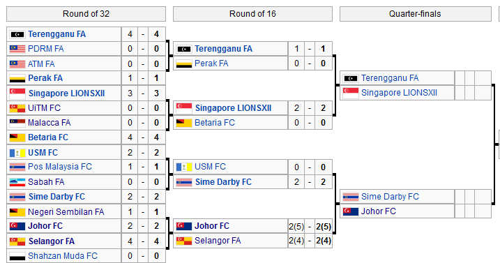 Keputusan Penuh Pusingan ke-2 Piala FA 2012!