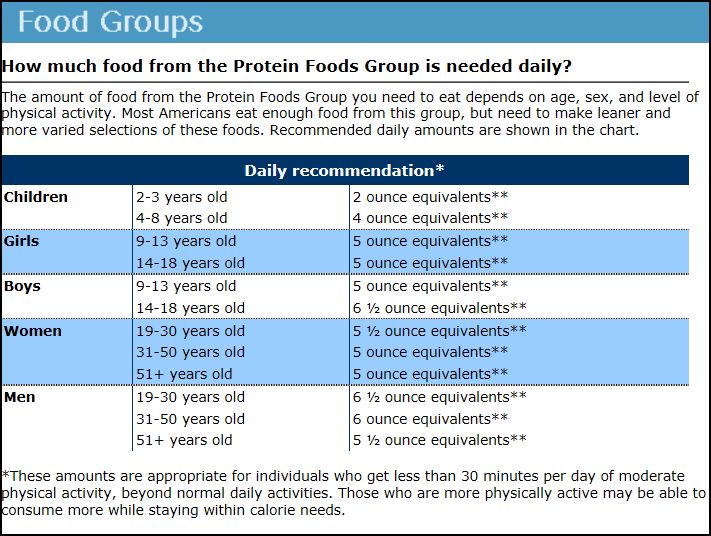 Most Protein Food Chart