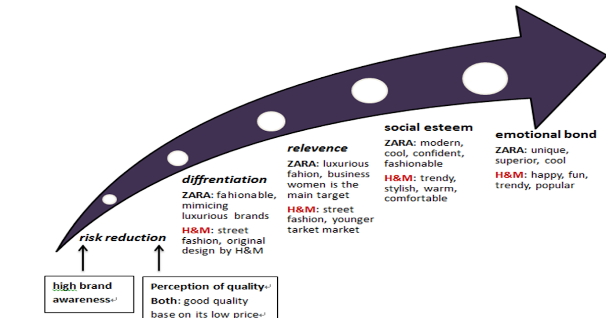 Brand Audit H&M vs. ZARA ZARA vs. H&M, BMS model