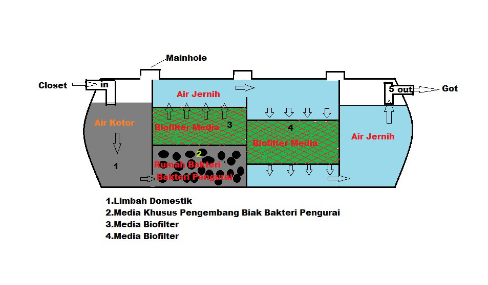 septictank,biofil,biofit,bio,biotech,biofit,harga, murah, Septic Tank