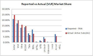 Reported vs Actual (VLR) Market Share