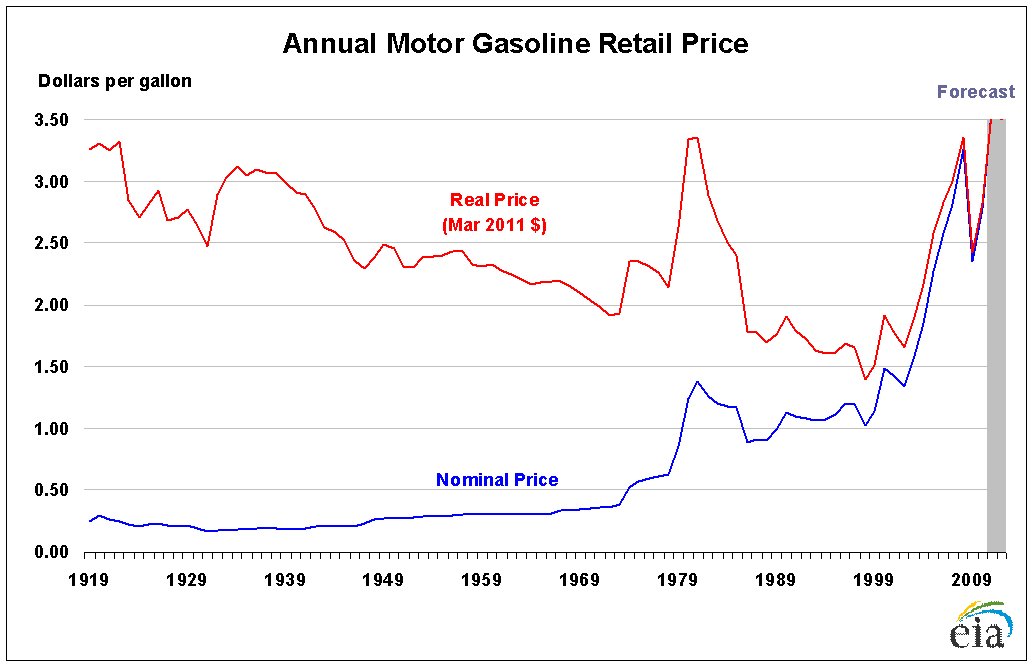 History of Gasoline Prices Free By 50