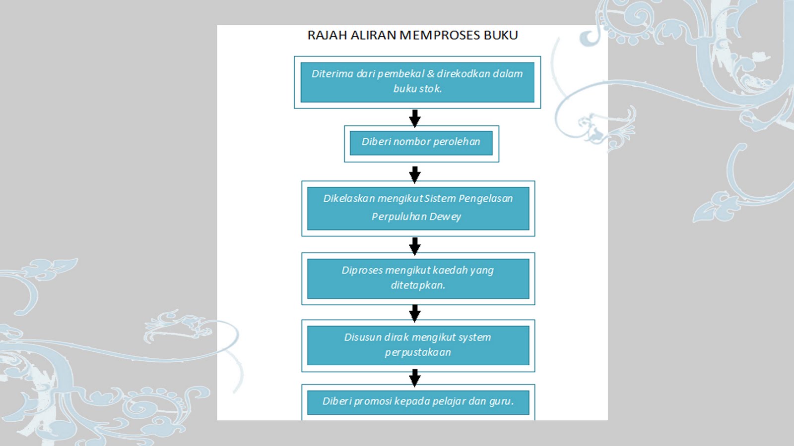 Contoh Rajah Aliran Contoh Rajah Aliran