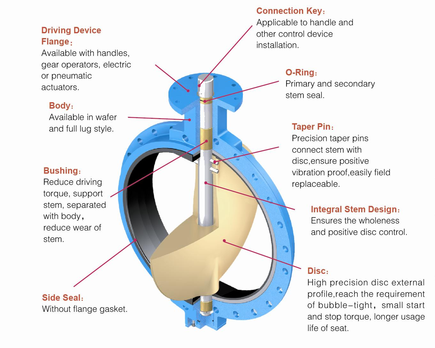 Liaoning SJD Trading Co., Ltd. Overall Structure of Butterfly Valve