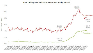 Delinquency Rate