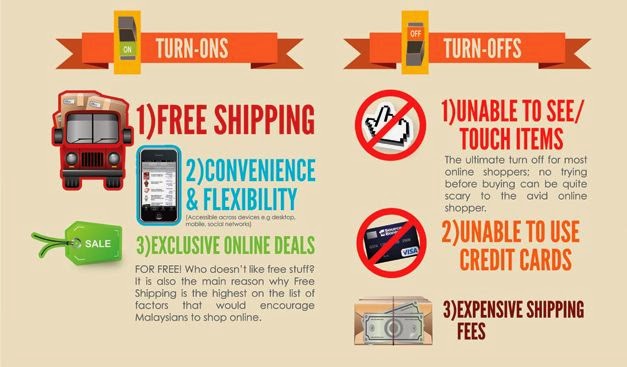 Online Shopping Turn-Ons/Turn-Offs