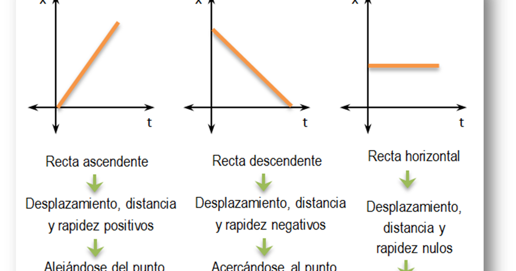 Física y Matemática MRU Gráficas