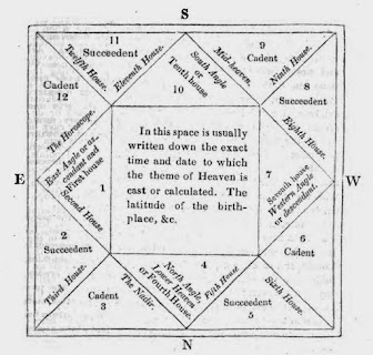 La Horaria Astrology Usa el Sistema Sideral