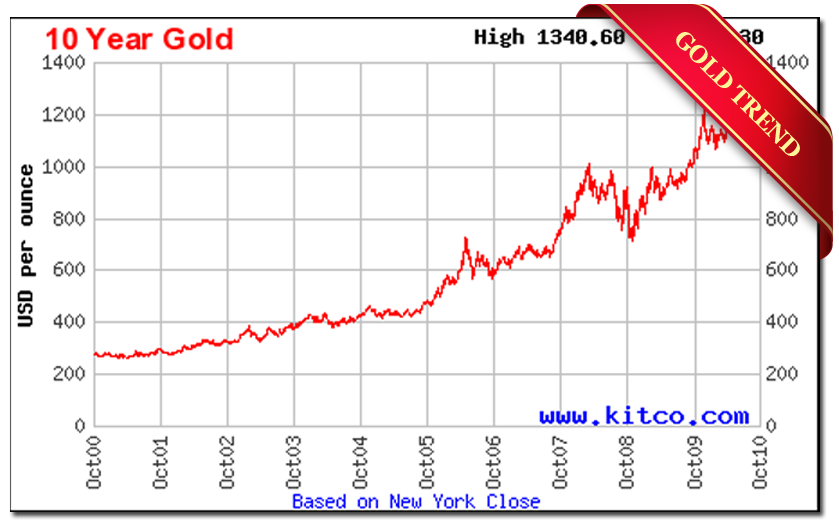 forex gold price future