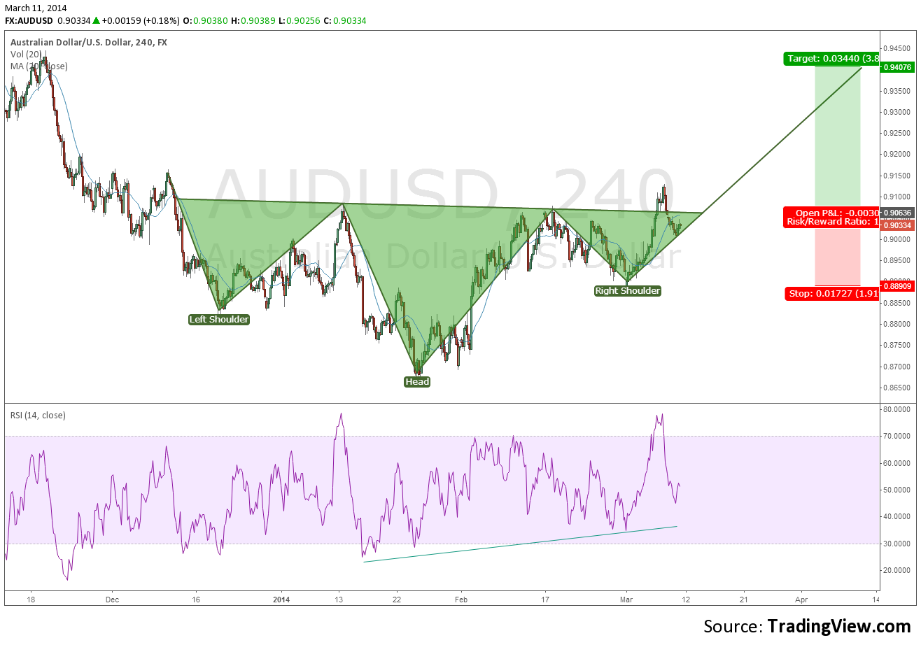 AUDUSD Chart date range 01-Jan-12:00 GMT-5 forecast 10-Mar-00:00 GMT-5 Data interval 4 hour RSI 34 Candles MA