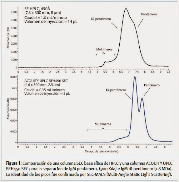 Comparación de UPLC-SEC y HPLC-SEC de IgM y IgM dímero