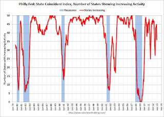 Philly Fed Number of States with Increasing Activity